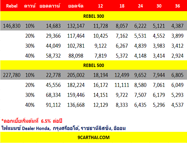 ตารางผ่อน รถมอเตอร์ไซค์ Honda Rebel 2025 อัพเดทล่าสุด!