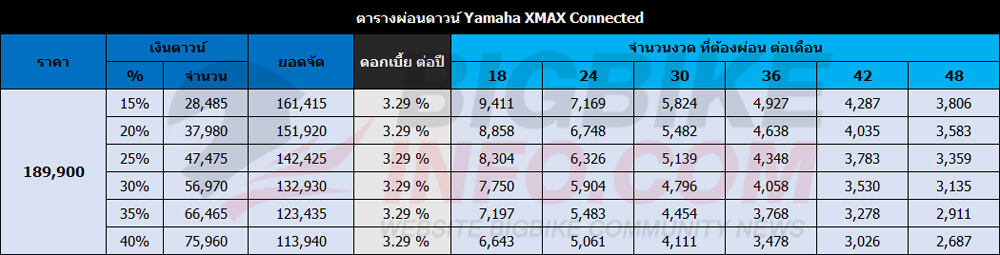 ตารางผ่อน รถมอเตอร์ไซค์ Yamaha Xmax 2025 เพิ่มรุ่นย่อย-ออปชั่นจัดเต็ม