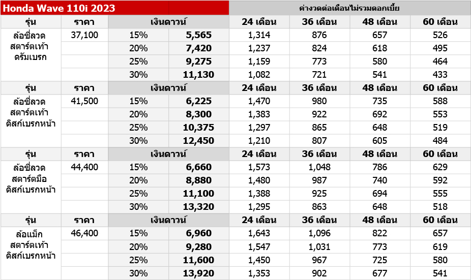 ราคาตารางผ่อน – ดาวน์ รถมอเตอร์ไซค์ Honda Nc 2025 เพิ่มรุ่นย่อยใหม่ เริ่มต้น 6,xxx บาท