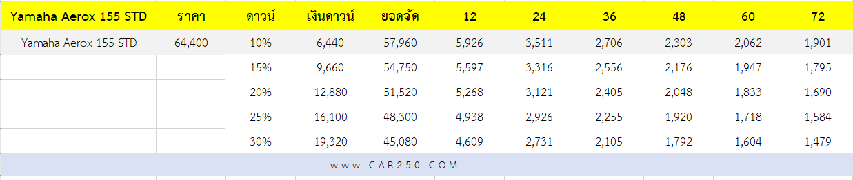 ตารางผ่อน รถมอเตอร์ไซค์ Yamaha Aerox 2025 ใส่เบรกมือไฟฟ้าให้ทุกรุ่น