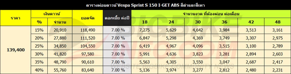 ตารางผ่อน รถมอเตอร์ไซค์ Vespa Primavera 2025 เพิ่มรุ่นย่อย-ออปชั่นจัดเต็ม