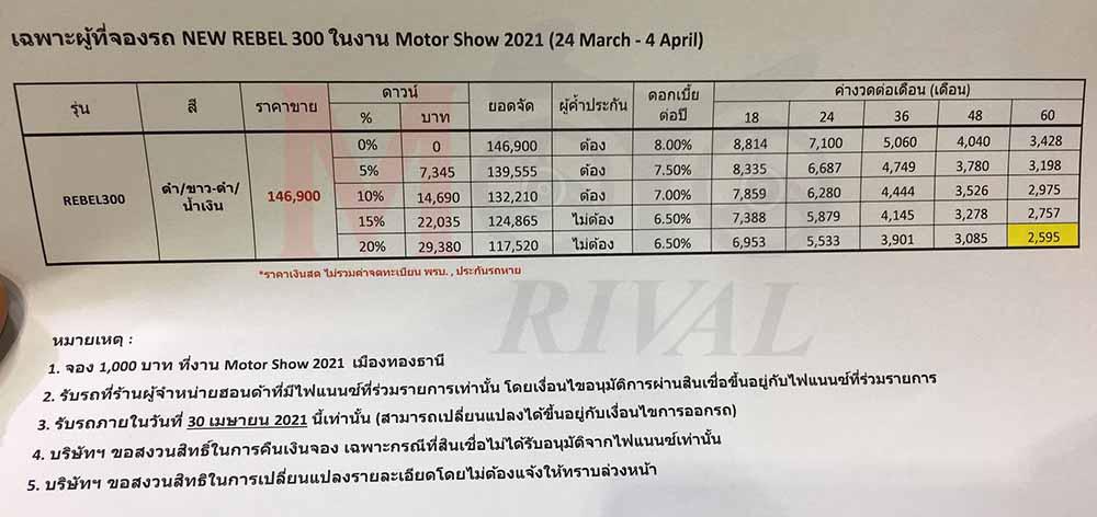 ตารางผ่อน รถมอเตอร์ไซค์ Honda Rebel 2025 อัพเดทล่าสุด!