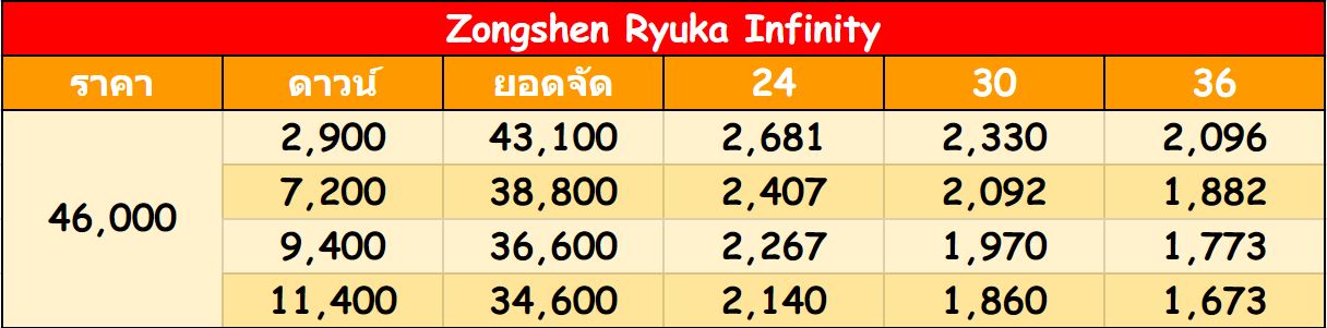 ตารางผ่อน-ดาวน์ รถมอเตอร์ไซค์ Zongshen Ryuka Zsr 2025 ราคา-ตารางผ่อน-ดาวน์