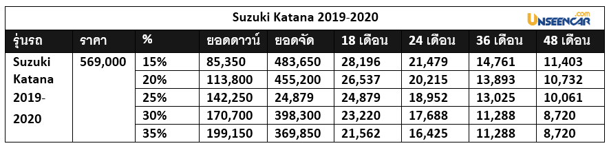 ราคาและตารางผ่อน รถมอเตอร์ไซค์ Suzuki Katana 2025 ราคาถูกลงกว่าเดิม