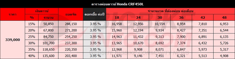 รีวิว Honda Crf450rl 2025 เพิ่มสีใหม่ ราคาเดิม