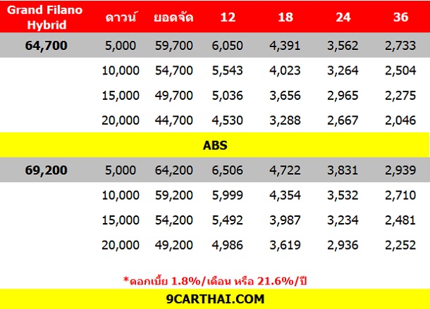 ใหม่ Yamaha Fino 2025 ราคา ยามาฮ่า ฟีโน่ ตารางผ่อน-ดาวน์